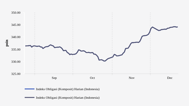 Pergerakan Indeks Obligasi Komposit PHEI Tiga Bulan Terakhir