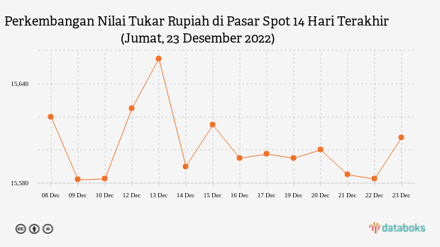 Perkembangan Nilai Tukar Rupiah di Pasar Spot 14 Hari Terakhir (Jumat, 23 Desember 2022)