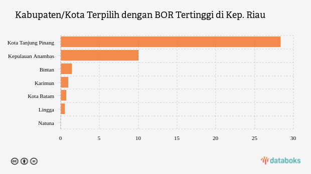 BOR di Kota Tanjung Pinang Menjadi yang Tertinggi di Kep. Riau (Rabu, 21 Desember 2022)