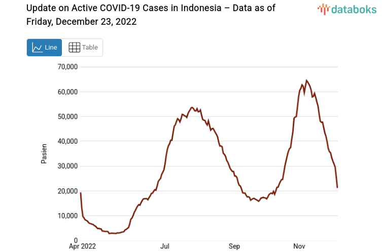 Update on Active COVID-19 Cases in Indonesia – Data as of Friday, December 23, 2022