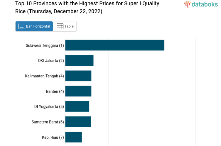 Top 10 Provinces with the Highest Prices for Super I Quality Rice (Thursday, December 22, 2022)