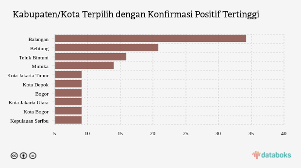 Kabupaten/Kota Terpilih dengan Konfirmasi Positif Tertinggi