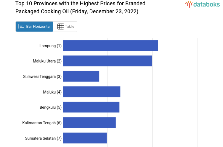 Top 10 Provinces with the Highest Prices for Branded Packaged Cooking Oil (Friday, December 23, 2022)