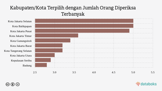 Kabupaten/Kota Terpilih dengan Jumlah Orang Diperiksa Terbanyak