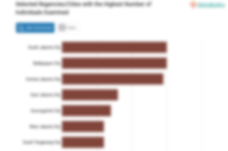 Selected Regencies/Cities with the Highest Number of Individuals Examined