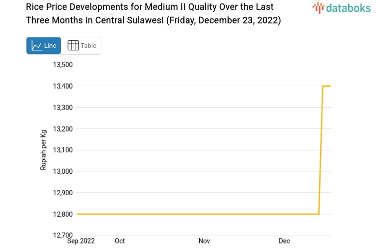 Rice Price Developments for Medium II Quality Over the Last Three Months in Central Sulawesi (Friday, December 23, 2022)
