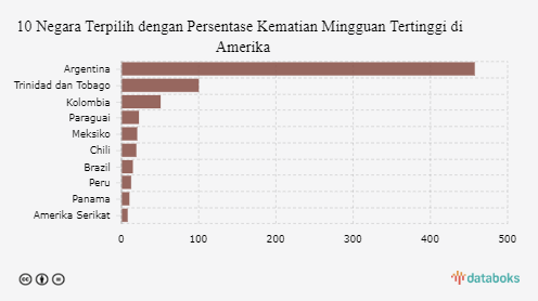 10 Negara Terpilih dengan Persentase Kematian Mingguan Tertinggi di Amerika