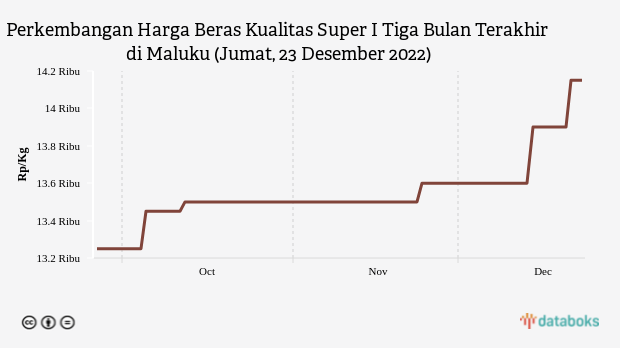 Perkembangan Harga Beras Kualitas Super I Tiga Bulan Terakhir di Maluku (Jumat, 23 Desember 2022)