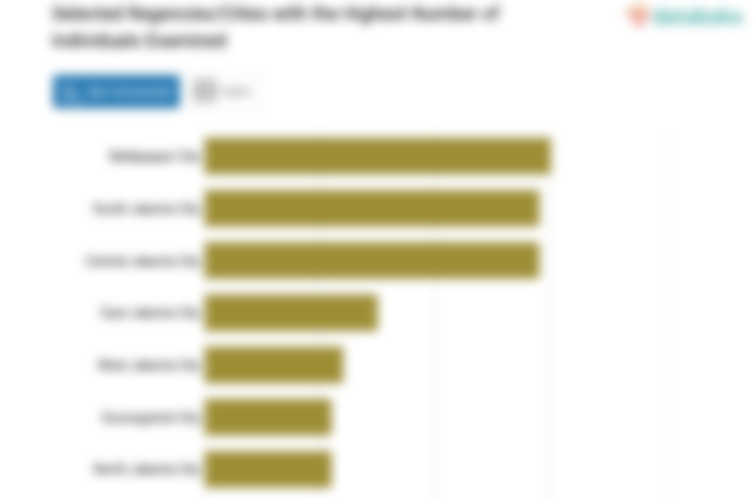 Selected Regencies/Cities with the Highest Number of Individuals Examined