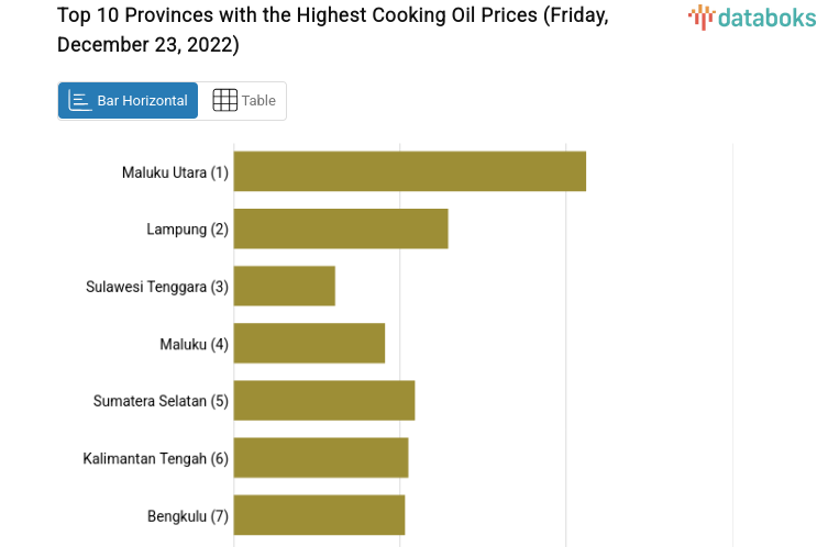 Top 10 Provinces with the Highest Cooking Oil Prices (Friday, December 23, 2022)