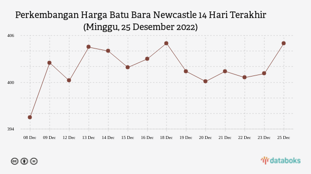 Perkembangan Harga Batu Bara Newcastle 14 Hari Terakhir (Minggu, 25 Desember 2022)