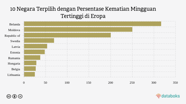 10 Negara Terpilih dengan Persentase Kematian Mingguan Tertinggi di Eropa