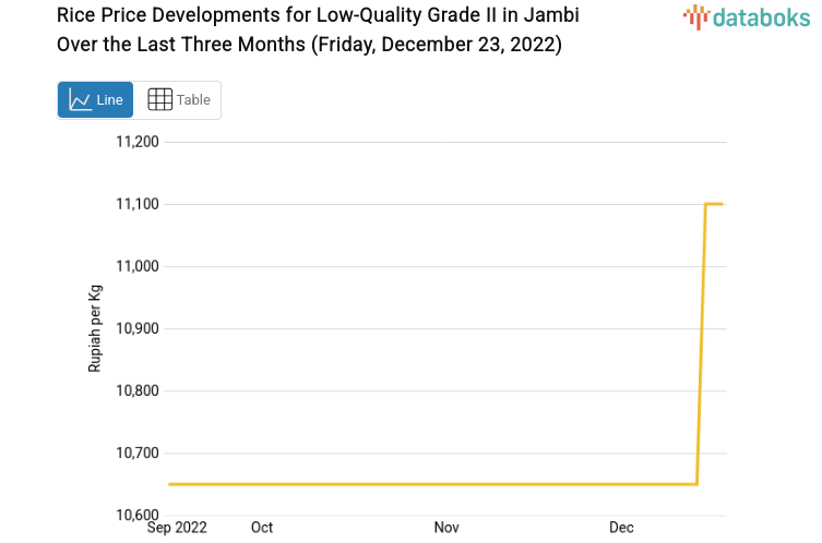 Rice Price Developments for Low-Quality Grade II in Jambi Over the Last Three Months (Friday, December 23, 2022)