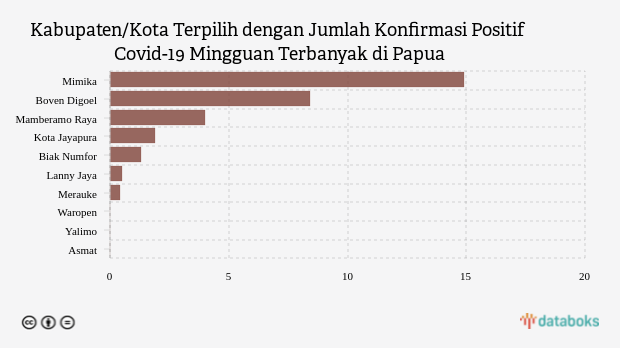 Kabupaten/Kota Terpilih dengan Jumlah Konfirmasi Positif Covid-19 Mingguan Terbanyak di Papua