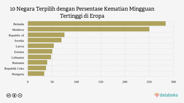 10 Negara Terpilih dengan Persentase Kematian Mingguan Tertinggi di Eropa