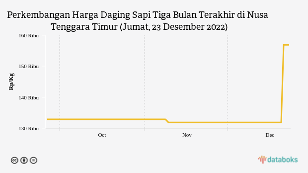 Seminggu Harga Daging Sapi di Nusa Tenggara Timur Naik 18,95%