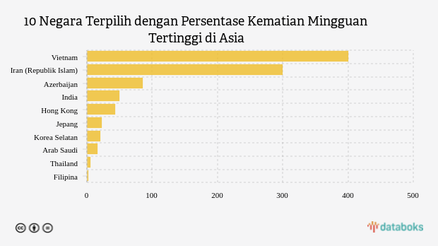 10 Negara Terpilih dengan Persentase Kematian Mingguan Tertinggi di Asia