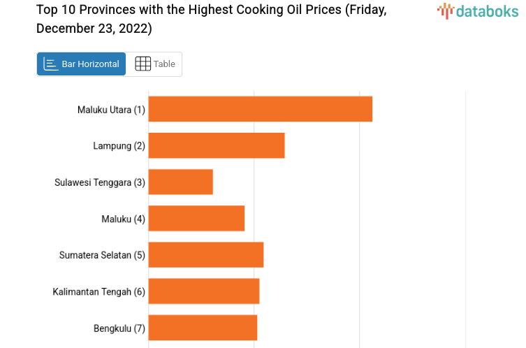 Top 10 Provinces with the Highest Cooking Oil Prices (Friday, December 23, 2022)