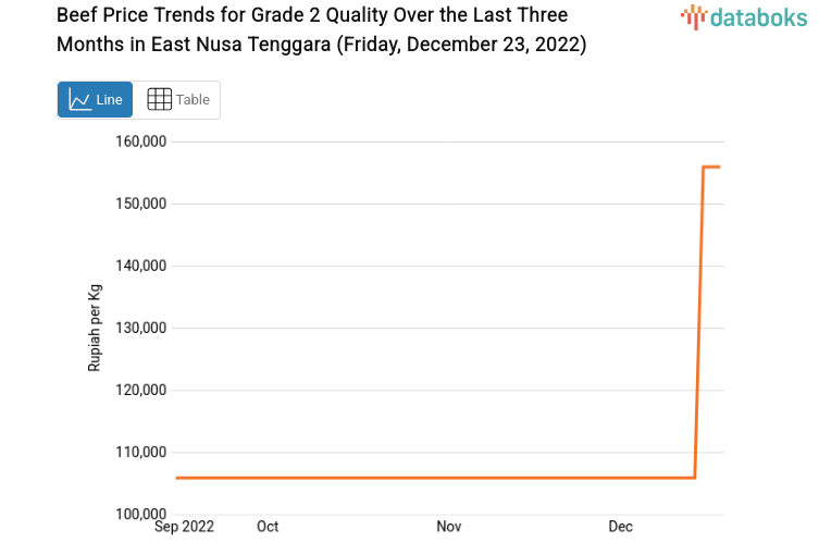 Beef Price Trends for Grade 2 Quality Over the Last Three Months in East Nusa Tenggara (Friday, December 23, 2022)