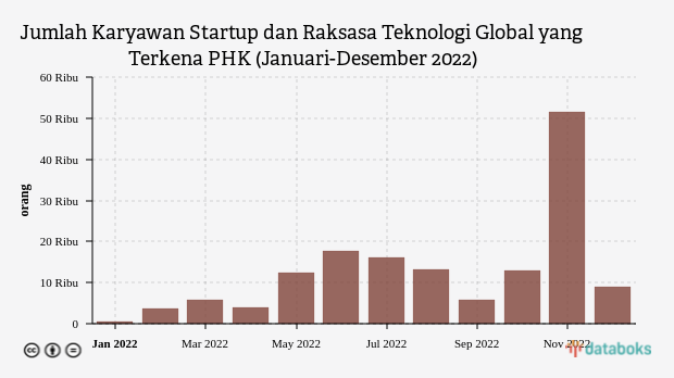 Gelombang PHK Startup Masih Berlanjut pada Desember 2022