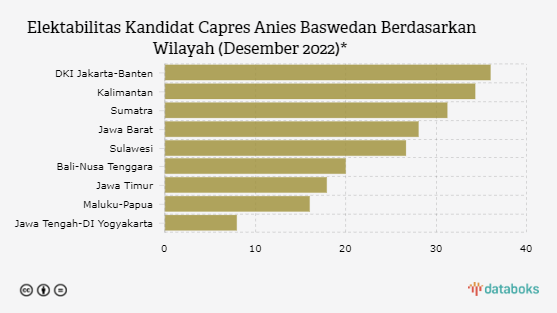Elektabilitas Anies Baswedan Kuat di Jakarta, Lemah di Jawa Tengah