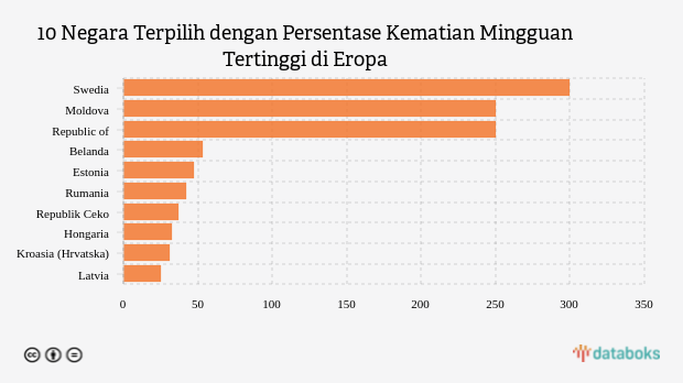 10 Negara Terpilih dengan Persentase Kematian Mingguan Tertinggi di Eropa