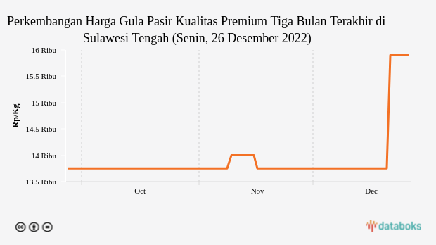 Perkembangan Harga Gula Pasir Kualitas Premium Tiga Bulan Terakhir di Sulawesi Tengah (Senin, 26 Desember 2022)