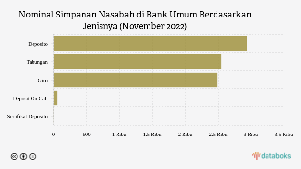 Mayoritas Simpanan Nasabah Bank Umum Berupa Deposito pada November 2022