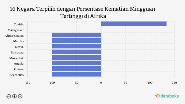 10 Negara Terpilih dengan Persentase Kematian Mingguan Tertinggi di Afrika