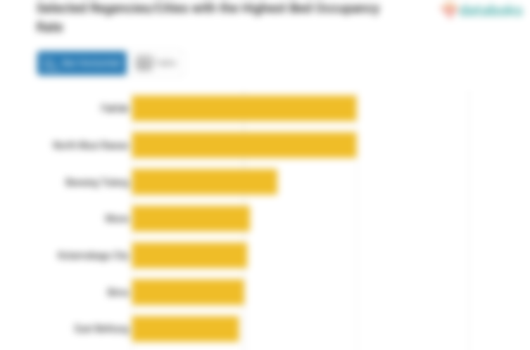 Selected Regencies/Cities with the Highest Bed Occupancy Rate