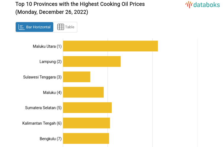 Top 10 Provinces with the Highest Cooking Oil Prices (Monday, December 26, 2022)