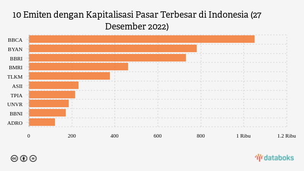 Salip BRI, Kapitalisasi Pasar BYAN Kini Terbesar Kedua di Indonesia
