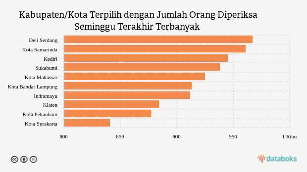 Kabupaten/Kota Terpilih dengan Jumlah Orang Diperiksa Seminggu Terakhir Terbanyak