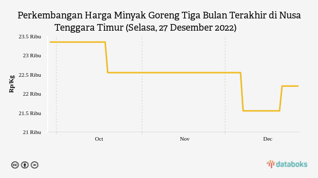 Perkembangan Harga Minyak Goreng Tiga Bulan Terakhir di Nusa Tenggara Timur (Selasa, 27 Desember 2022)