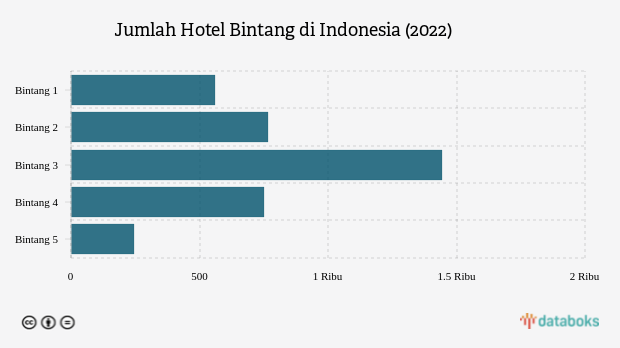 Ada 3,7 Ribu Hotel Bintang di Indonesia, Mayoritas Bintang Tiga