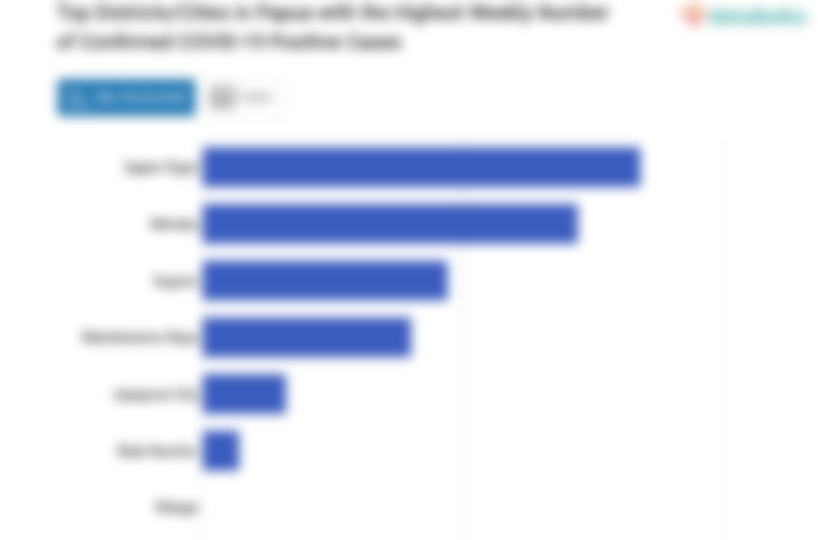 Top Districts/Cities in Papua with the Highest Weekly Number of Confirmed COVID-19 Positive Cases