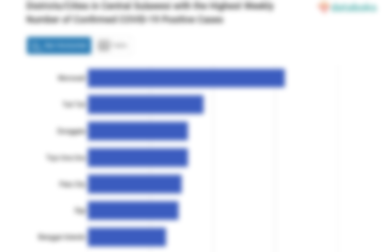 Districts/Cities in Central Sulawesi with the Highest Weekly Number of Confirmed COVID-19 Positive Cases