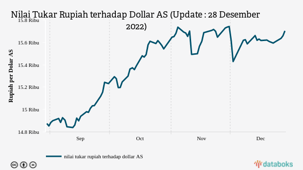 Nilai Tukar Rupiah terhadap Dollar AS (Update : 28 Desember 2022)