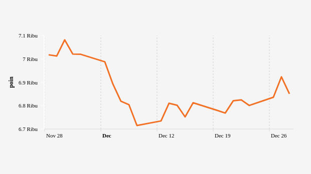 Indeks Harga Saham Gabungan (IHSG) 28 November–28 Desember 2022