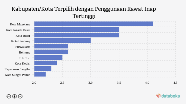 Kabupaten/Kota Terpilih dengan Penggunaan Rawat Inap Tertinggi