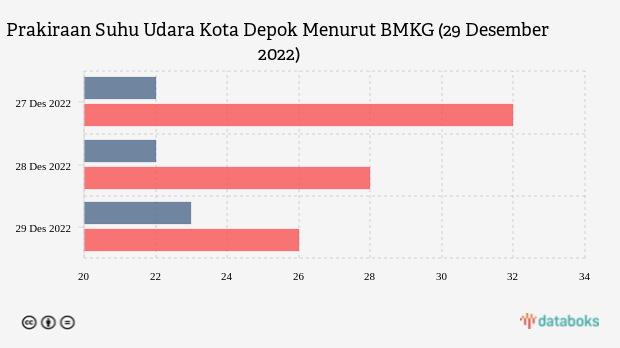 Prakiraan Suhu Udara Kota Depok Menurut BMKG (29 Desember 2022)