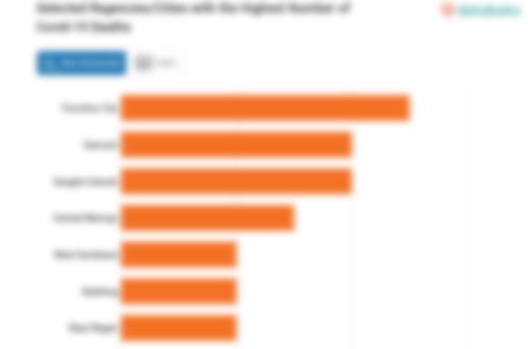 Selected Regencies/Cities with the Highest Number of Covid-19 Deaths