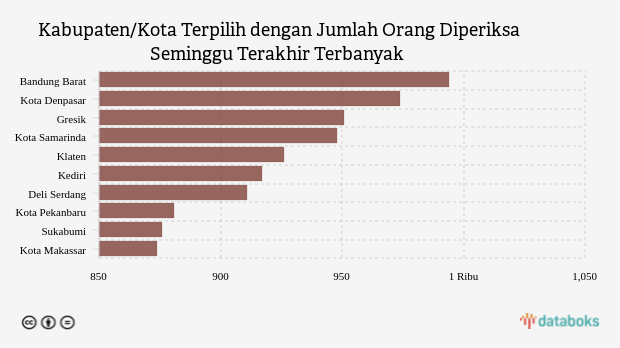 Kabupaten/Kota Terpilih dengan Jumlah Orang Diperiksa Seminggu Terakhir Terbanyak