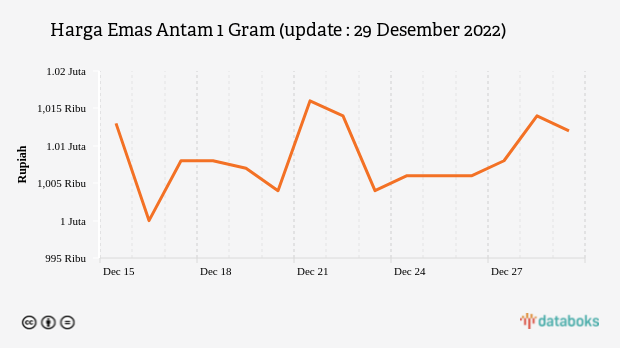 Harga Emas Antam 1 Gram (update : 29 Desember 2022)