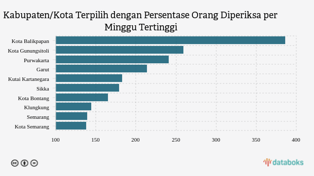 Kabupaten/Kota Terpilih dengan Persentase Orang Diperiksa per Minggu Tertinggi