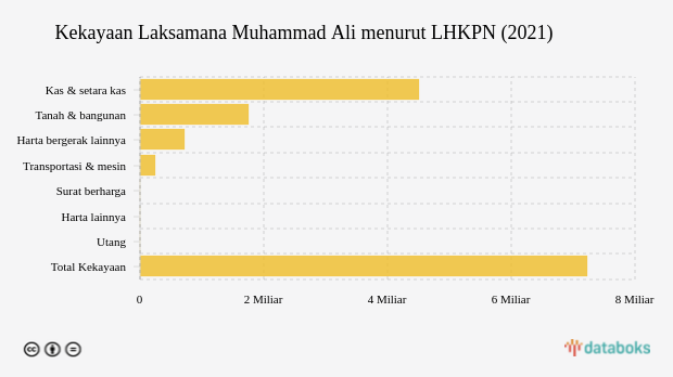 KSAL Baru Muhammad Ali Punya Kekayaan Rp7,2 Miliar