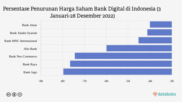 Tertekan Inflasi, Saham Bank Digital Jatuh pada 2022
