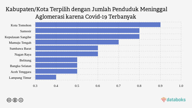 Kabupaten/Kota Terpilih dengan Jumlah Penduduk Meninggal Aglomerasi karena Covid-19 Terbanyak