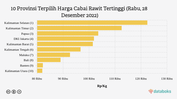 10 Provinsi dengan Harga Cabai Rawit Paling Mahal (Rabu, 28 Desember 2022)
