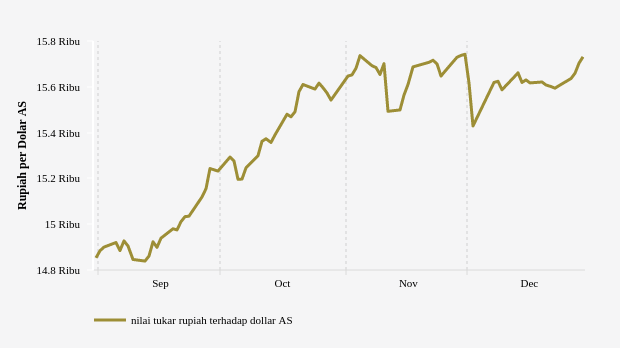 Nilai Tukar Rupiah terhadap Dollar AS (Update : 29 Desember 2022)